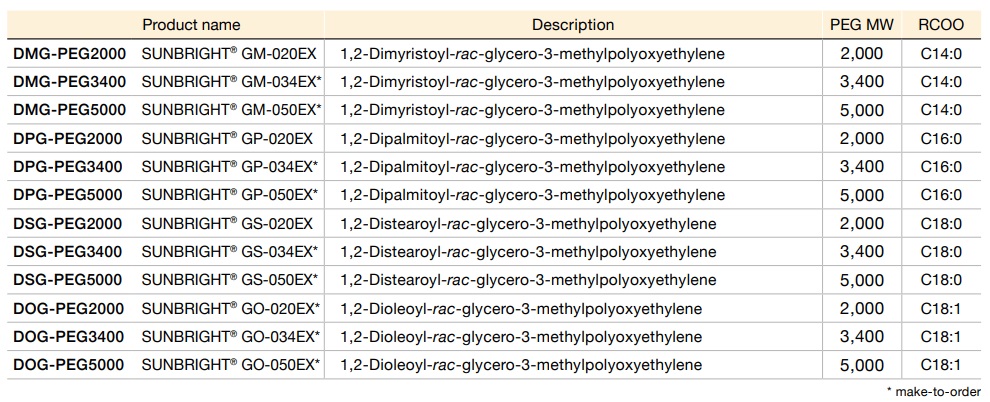 Drug Delivery Products :: Phospholipids and Lipids for LNP and